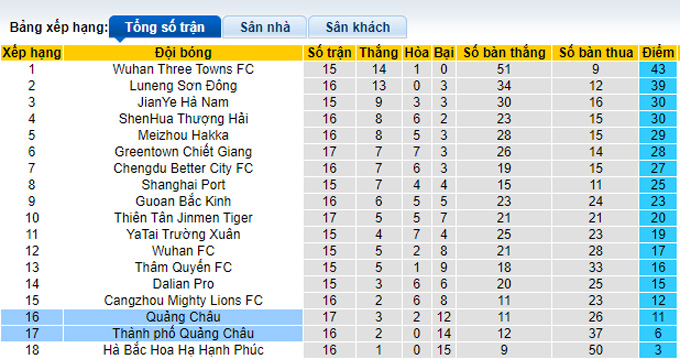 Nhận định, soi kèo Guangzhou City vs Guangzhou FC, 18h30 ngày 13/9 - Ảnh 4