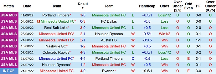 Nhận định, soi kèo Minnesota vs Los Angeles FC, 7h00 ngày 14/9 - Ảnh 1