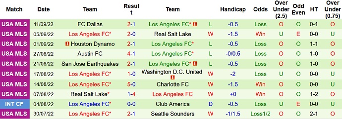 Nhận định, soi kèo Minnesota vs Los Angeles FC, 7h00 ngày 14/9 - Ảnh 2