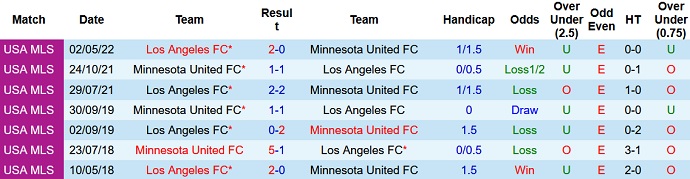 Nhận định, soi kèo Minnesota vs Los Angeles FC, 7h00 ngày 14/9 - Ảnh 3