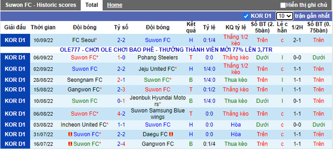 Nhận định, soi kèo Suwon vs Gimcheon Sangmu, 17h ngày 13/9 - Ảnh 1