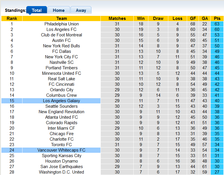 Nhận định, soi kèo Vancouver vs LA Galaxy, 9h07 ngày 15/9 - Ảnh 4