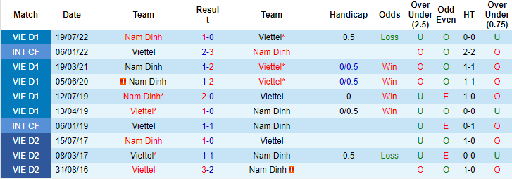 Nhận định, soi kèo Viettel vs Nam Định, 19h15 ngày 14/9 - Ảnh 3