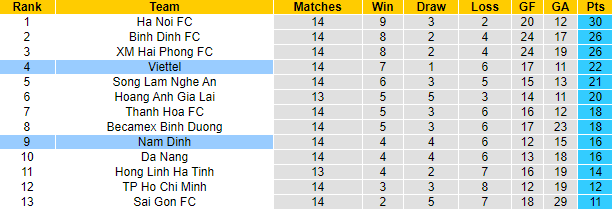 Nhận định, soi kèo Viettel vs Nam Định, 19h15 ngày 14/9 - Ảnh 4