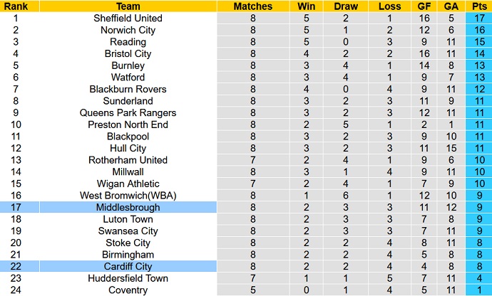 Soi kèo, dự đoán Macao Middlesbrough vs Cardiff 1h45 ngày 14/9 - Ảnh 5