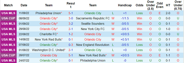 Soi kèo, dự đoán Macao Orlando vs Atlanta, 5h07 ngày 15/9 - Ảnh 1