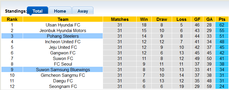 Soi kèo tài xỉu Suwon Bluewings vs Pohang Steelers hôm nay, 17h30 ngày 14/9 - Ảnh 4