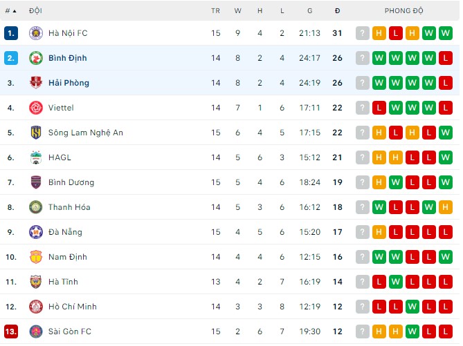 Nhận định, soi kèo Bình Định vs Hải Phòng, 18h ngày 14/9 - Ảnh 3
