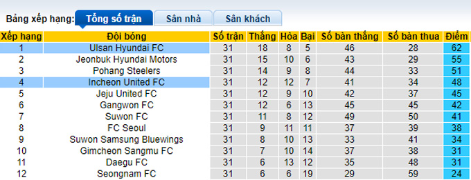 Nhận định, soi kèo Incheon United vs Ulsan Hyundai, 17h ngày 14/9 - Ảnh 4