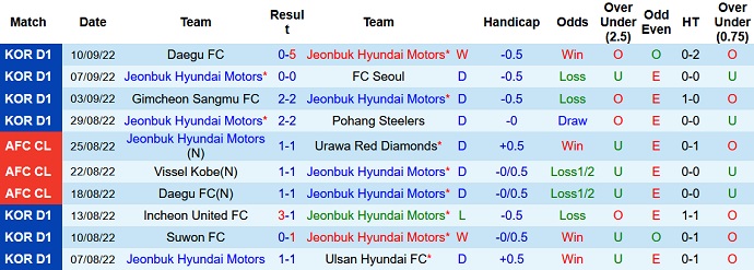 Nhận định, soi kèo Jeonbuk Motors vs Seongnam, 17h00 ngày 14/9 - Ảnh 1