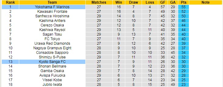 Nhận định, soi kèo Kyoto Sanga vs Yokohama F. Marinos, 17h ngày 14/9 - Ảnh 4