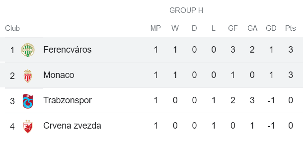 Nhận định, soi kèo Monaco vs Ferencvaros, 23h45 ngày 15/9 - Ảnh 3