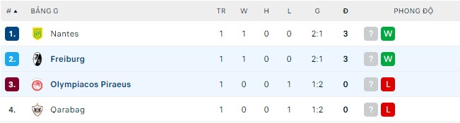 Nhận định, soi kèo Olympiacos vs Freiburg, 23h45 ngày 15/9 - Ảnh 2