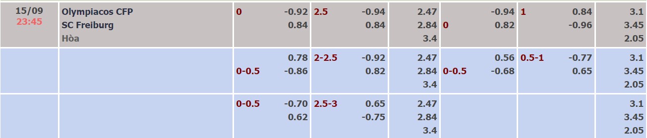 Nhận định, soi kèo Olympiacos vs Freiburg, 23h45 ngày 15/9 - Ảnh 3