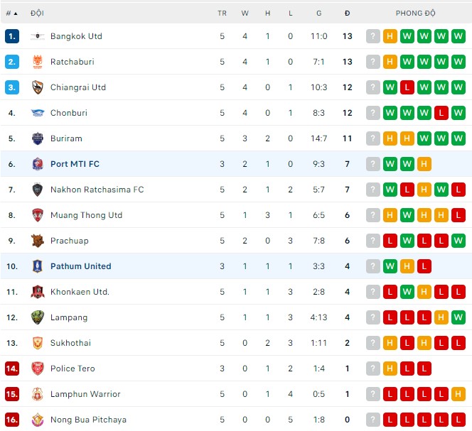 Nhận định, soi kèo Pathum vs Port, 18h ngày 14/9 - Ảnh 3