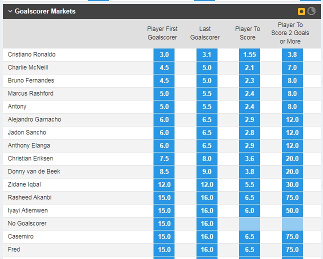 Soi bảng vị cầu thủ ghi bàn trận Sheriff vs MU, 23h45 ngày 15/9 - Ảnh 1
