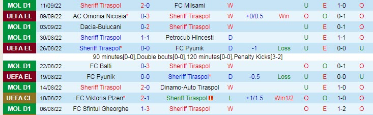 Soi bảng vị cầu thủ ghi bàn trận Sheriff vs MU, 23h45 ngày 15/9 - Ảnh 2