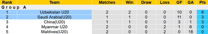 Soi kèo, dự đoán Macao U20 Saudi Arabia vs U20 Uzbekistan 22h15 ngày 14/9 - Ảnh 4