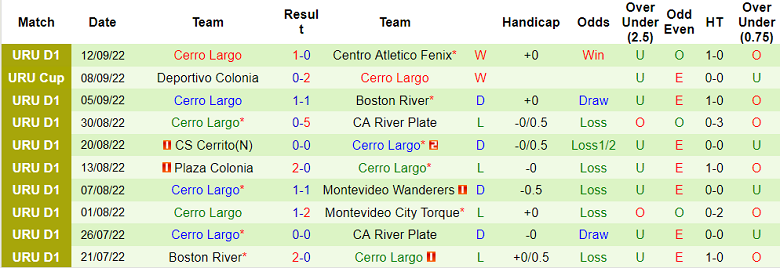Soi kèo tài xỉu Defensor vs Cerro Largo hôm nay, 6h15 ngày 16/9 - Ảnh 2