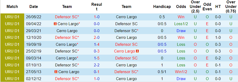 Soi kèo tài xỉu Defensor vs Cerro Largo hôm nay, 6h15 ngày 16/9 - Ảnh 3