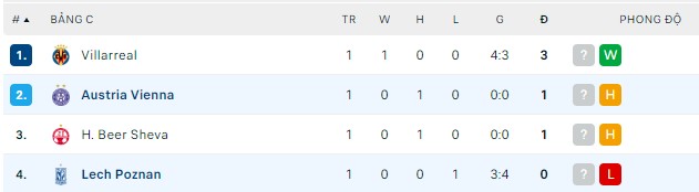 Soi kèo tài xỉu Lech Poznan vs Austria Vienna hôm nay, 23h45 ngày 15/9 - Ảnh 2