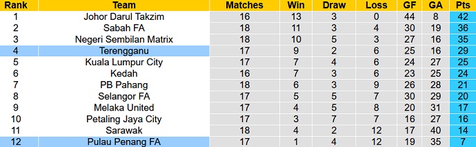 Soi kèo tài xỉu Terengganu vs Pulau Pinang hôm nay 20h00 ngày 14/9 - Ảnh 4
