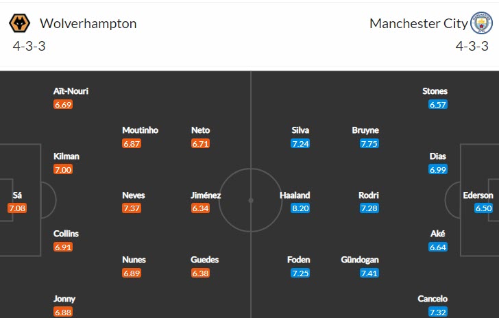Đội hình dự kiến mạnh nhất Wolves vs Man City, 18h30 ngày 17/9 - Ảnh 1