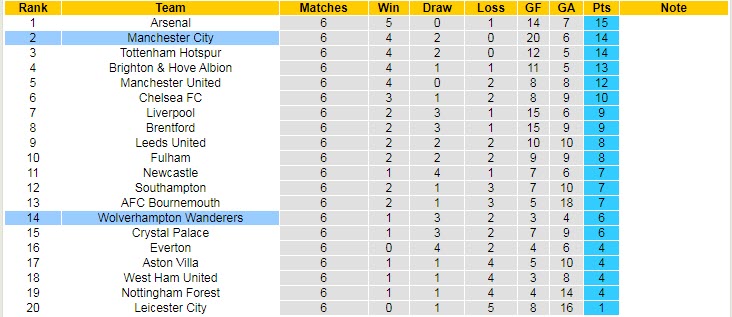 Đội hình dự kiến mạnh nhất Wolves vs Man City, 18h30 ngày 17/9 - Ảnh 5