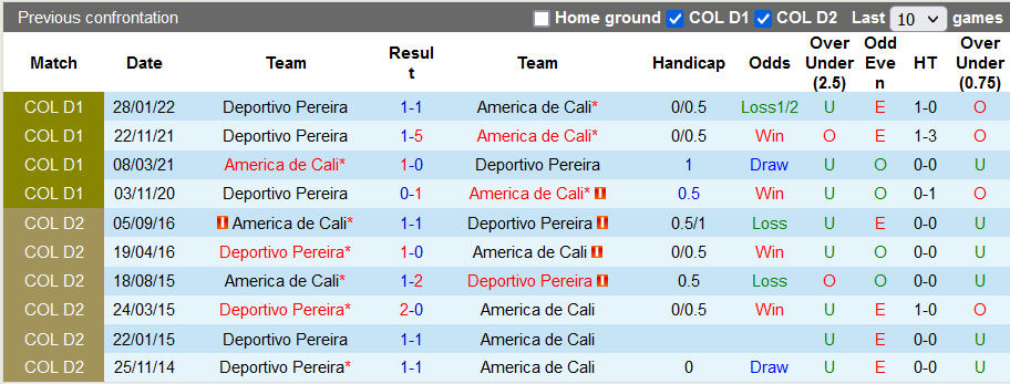 Nhận định, soi kèo America de Cali vs Pereira, 8h05 ngày 16/9 - Ảnh 3