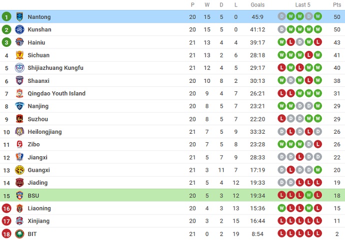 Nhận định, soi kèo Beijing BSU vs Nantong Zhiyun, 14h30 ngày 16/9 - Ảnh 4