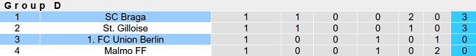 Nhận định, soi kèo Braga vs Union Berlin, 2h00 ngày 16/9 - Ảnh 5