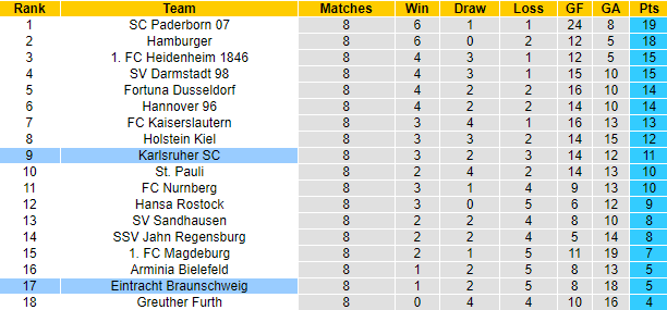 Nhận định, soi kèo Braunschweig vs Karlsruher, 23h30 ngày 16/9 - Ảnh 5
