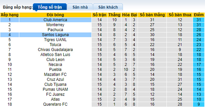 Nhận định, soi kèo Club América vs Santos Laguna, 9h05 ngày 15/9 - Ảnh 4