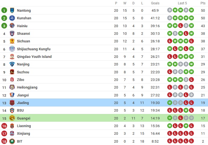 Nhận định, soi kèo Guangxi Pingguo vs Shanghai Jiading, 14h00 ngày 15/9 - Ảnh 4