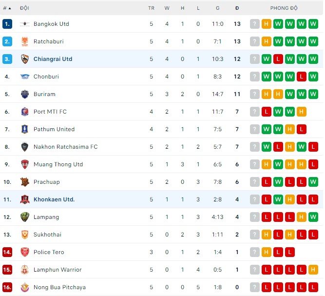 Nhận định, soi kèo Khonkaen vs Chiangrai, 19h ngày 16/9 - Ảnh 2