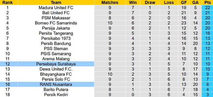 Nhận định, soi kèo Persebaya Surabaya vs RANS, 16h00 ngày 15/9 - Ảnh 3