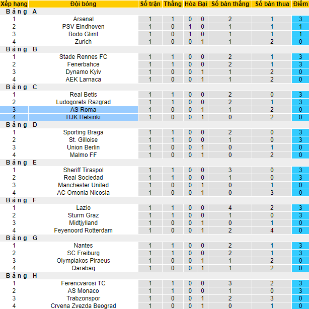 Nhận định, soi kèo Roma vs HJK, 2h ngày 16/9 - Ảnh 3