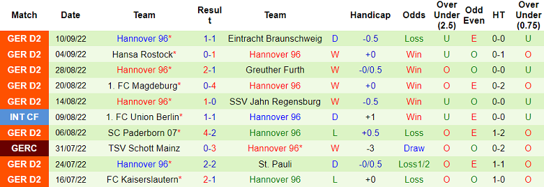 Nhận định, soi kèo Sandhausen vs Hannover, 23h30 ngày 16/9 - Ảnh 2
