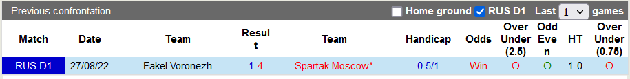 Nhận định, soi kèo Spartak vs Fakel, 21h30 ngày 15/9 - Ảnh 3