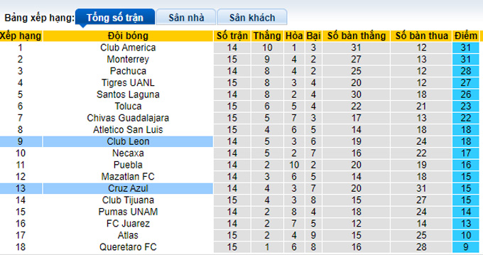 Phân tích kèo hiệp 1 Cruz Azul vs León, 07h00 ngày 16/9 - Ảnh 4