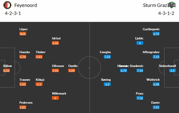 Soi kèo, dự đoán Macao Feyenoord vs Sturm Graz 23h45 ngày 15/9 - Ảnh 4