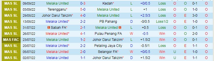 Soi kèo, dự đoán Macao Melaka vs Kuala Lumpur, 20h ngày 15/9 - Ảnh 1