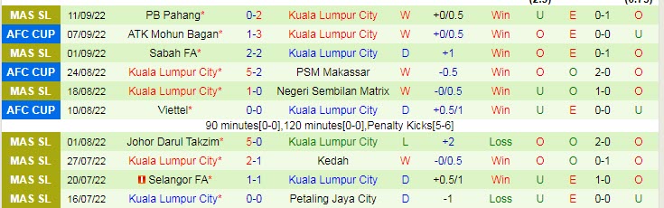 Soi kèo, dự đoán Macao Melaka vs Kuala Lumpur, 20h ngày 15/9 - Ảnh 2