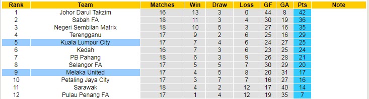 Soi kèo, dự đoán Macao Melaka vs Kuala Lumpur, 20h ngày 15/9 - Ảnh 4