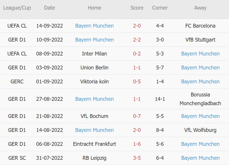 Soi kèo phạt góc Augsburg vs Bayern Munich, 20h30 ngày 17/9 - Ảnh 2