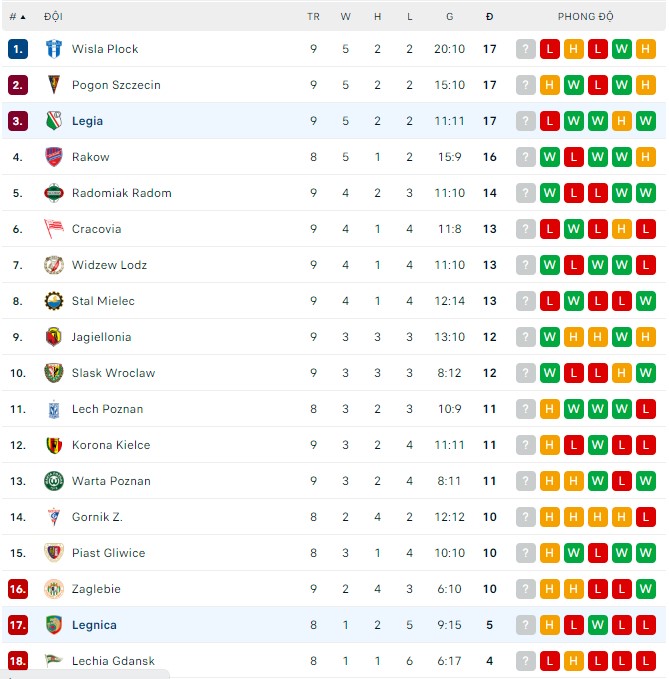 Soi kèo tài xỉu Legia vs Legnica hôm nay, 01h30 ngày 17/9 - Ảnh 4