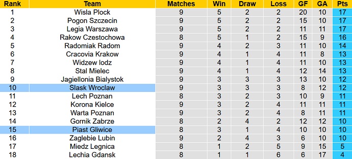Soi kèo tài xỉu Piast Gliwice vs Slask Wroclaw hôm nay 23h00 ngày 16/9 - Ảnh 5