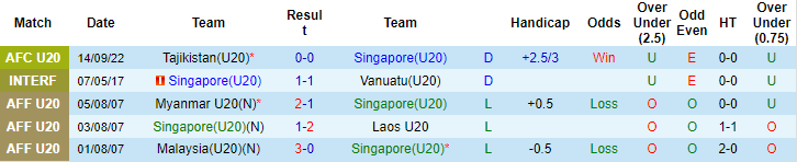 Soi kèo tài xỉu U20 Singapore vs U20 Campuchia hôm nay, 19h ngày 16/9 - Ảnh 1