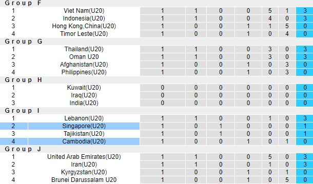 Soi kèo tài xỉu U20 Singapore vs U20 Campuchia hôm nay, 19h ngày 16/9 - Ảnh 3