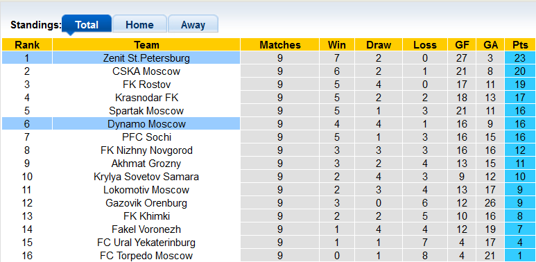 Nhận định, soi kèo Dinamo Moscow vs Zenit, 23h ngày 17/9     - Ảnh 5